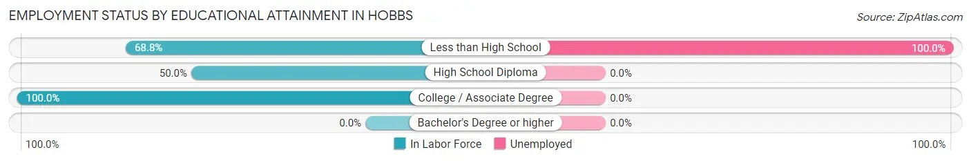 Employment Status by Educational Attainment in Hobbs