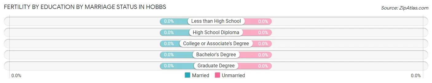 Female Fertility by Education by Marriage Status in Hobbs