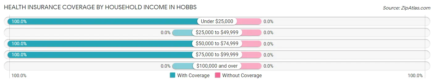 Health Insurance Coverage by Household Income in Hobbs