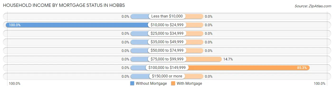 Household Income by Mortgage Status in Hobbs