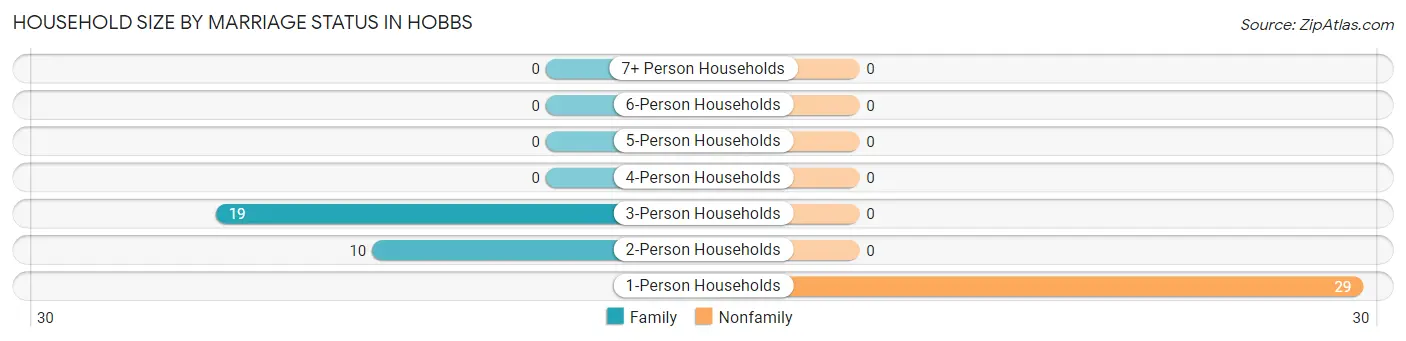 Household Size by Marriage Status in Hobbs