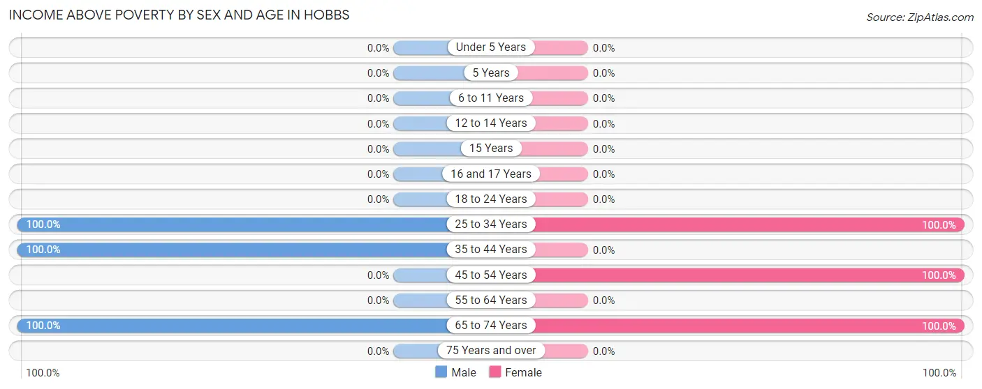 Income Above Poverty by Sex and Age in Hobbs