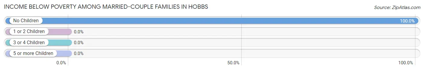 Income Below Poverty Among Married-Couple Families in Hobbs