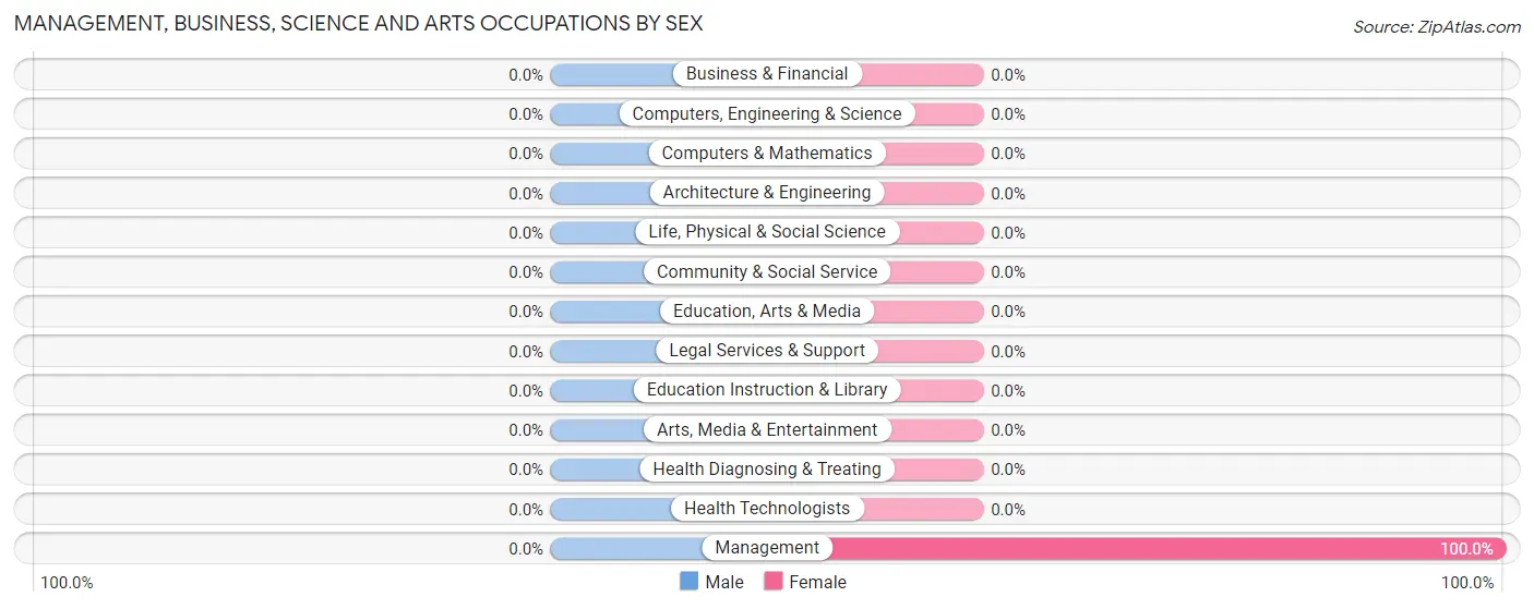 Management, Business, Science and Arts Occupations by Sex in Hobbs