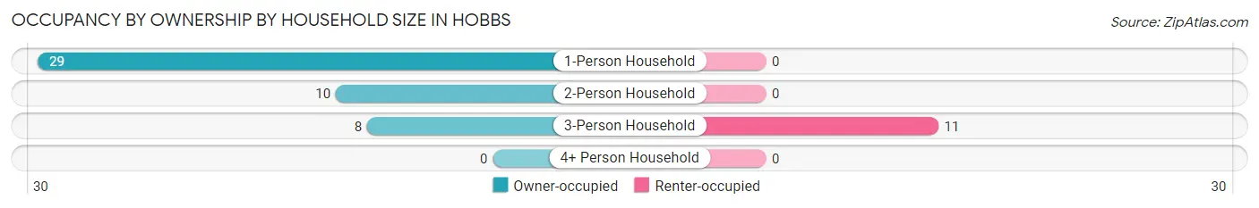 Occupancy by Ownership by Household Size in Hobbs