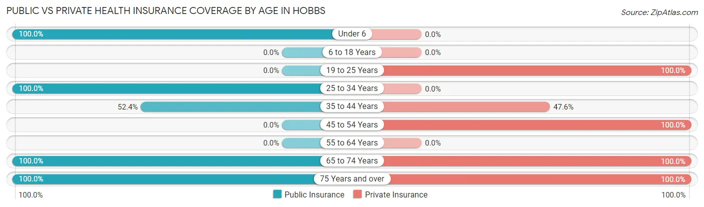 Public vs Private Health Insurance Coverage by Age in Hobbs