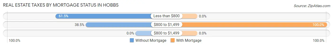 Real Estate Taxes by Mortgage Status in Hobbs