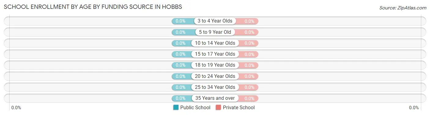 School Enrollment by Age by Funding Source in Hobbs