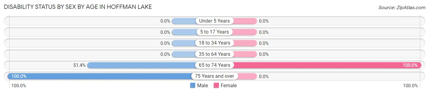 Disability Status by Sex by Age in Hoffman Lake