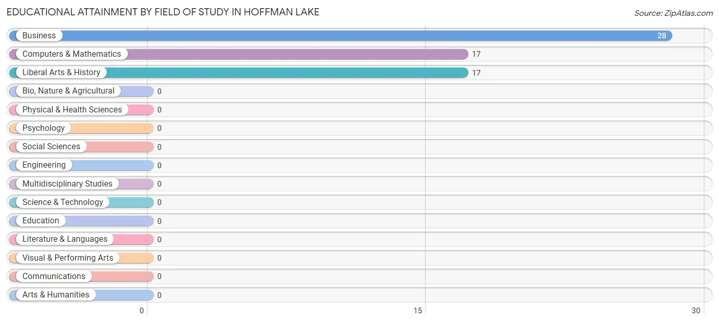 Educational Attainment by Field of Study in Hoffman Lake