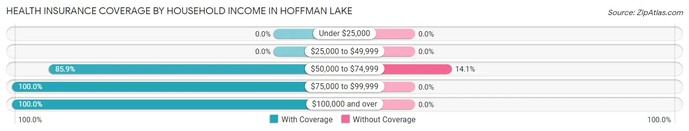 Health Insurance Coverage by Household Income in Hoffman Lake
