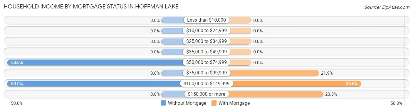 Household Income by Mortgage Status in Hoffman Lake