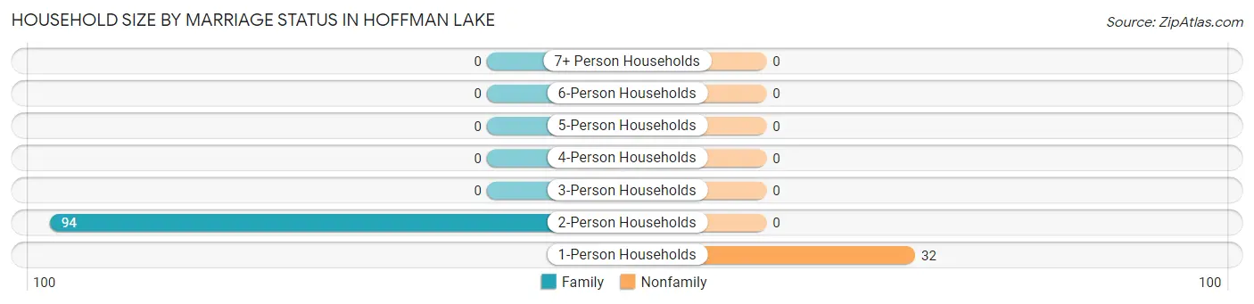 Household Size by Marriage Status in Hoffman Lake