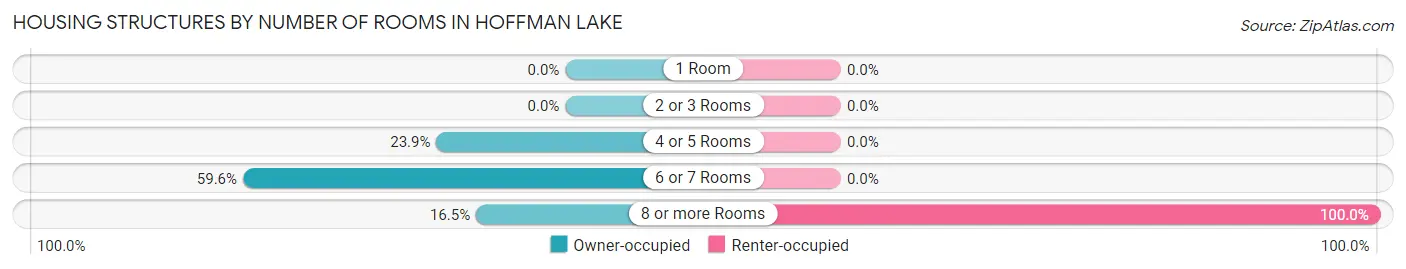 Housing Structures by Number of Rooms in Hoffman Lake