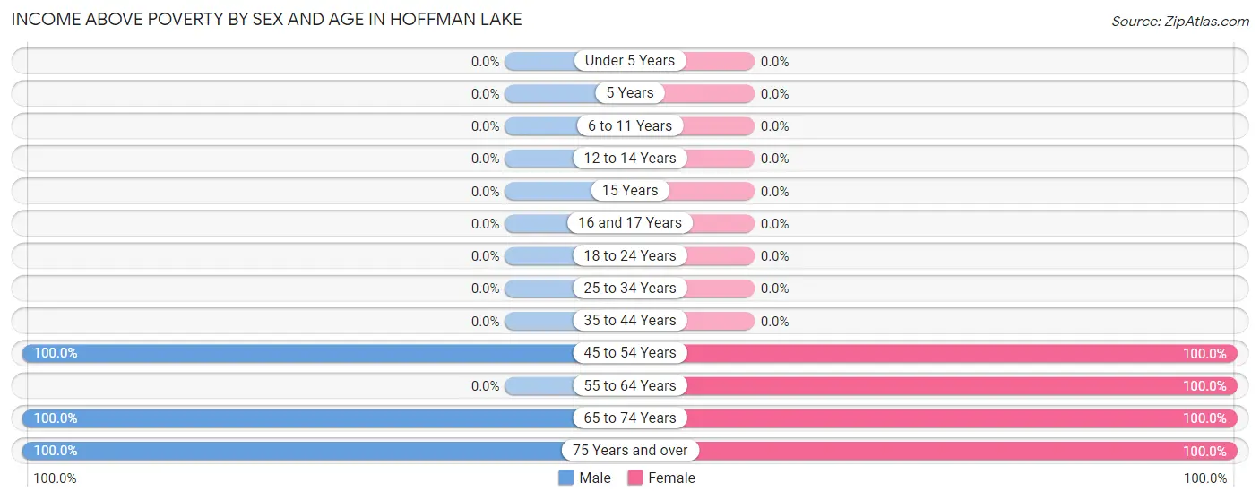 Income Above Poverty by Sex and Age in Hoffman Lake