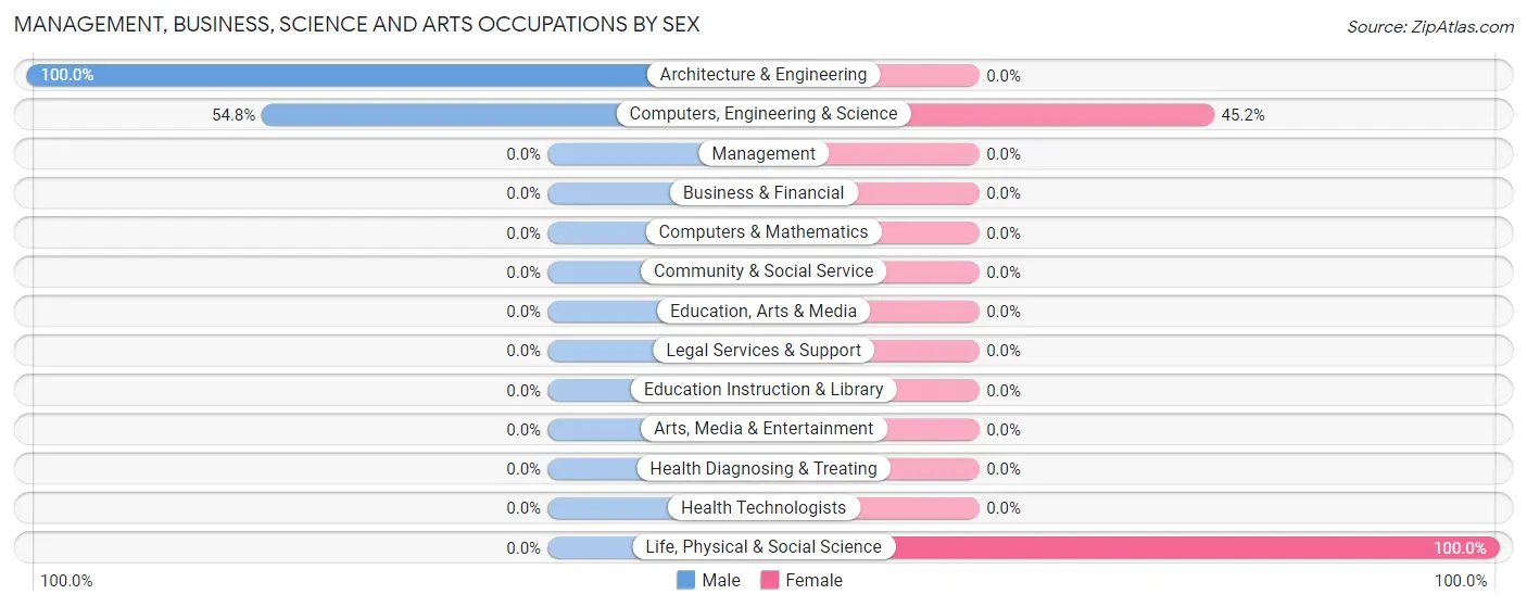 Management, Business, Science and Arts Occupations by Sex in Hoffman Lake