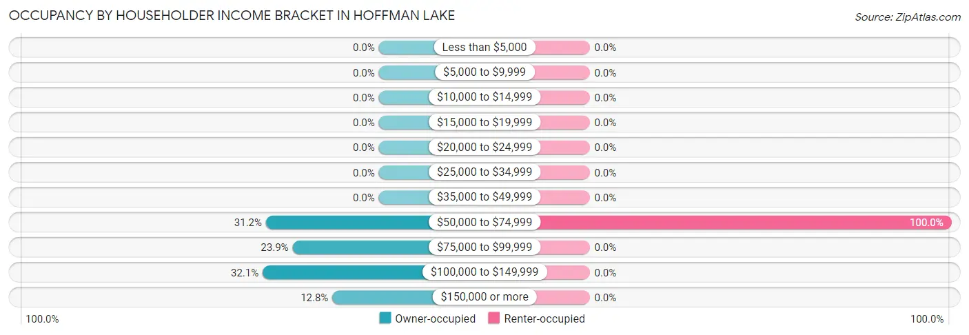 Occupancy by Householder Income Bracket in Hoffman Lake