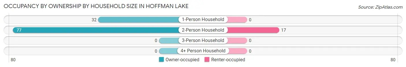 Occupancy by Ownership by Household Size in Hoffman Lake