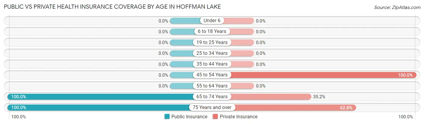 Public vs Private Health Insurance Coverage by Age in Hoffman Lake