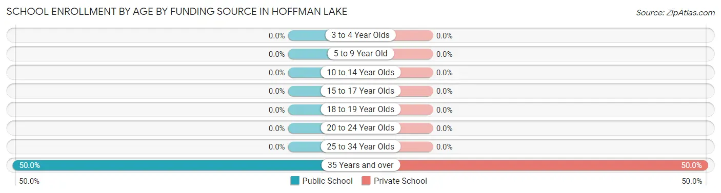 School Enrollment by Age by Funding Source in Hoffman Lake