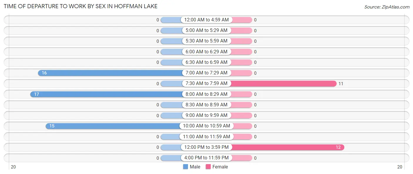 Time of Departure to Work by Sex in Hoffman Lake