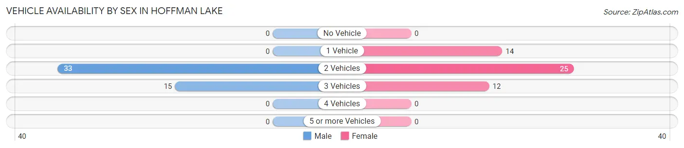 Vehicle Availability by Sex in Hoffman Lake