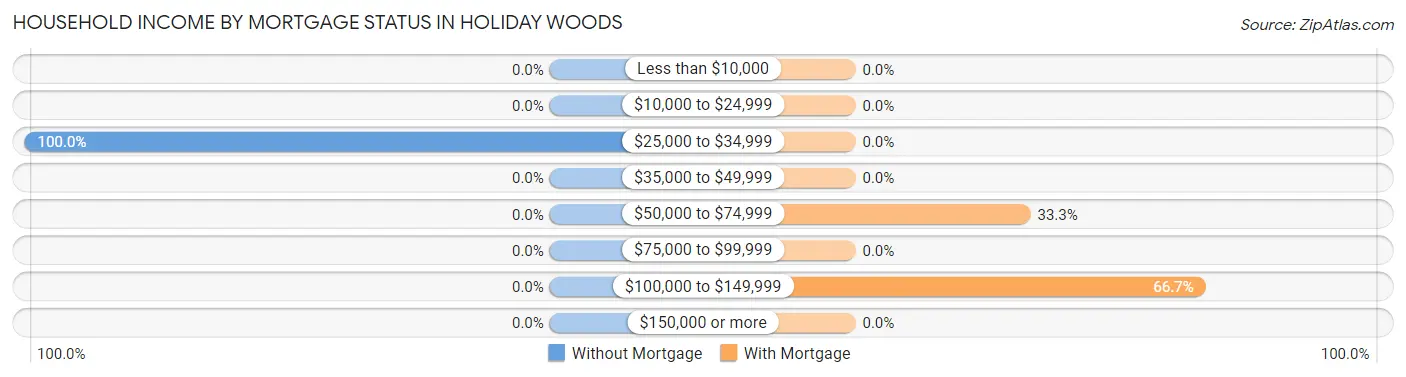 Household Income by Mortgage Status in Holiday Woods