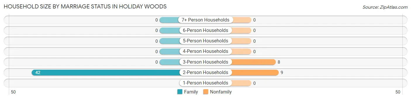 Household Size by Marriage Status in Holiday Woods