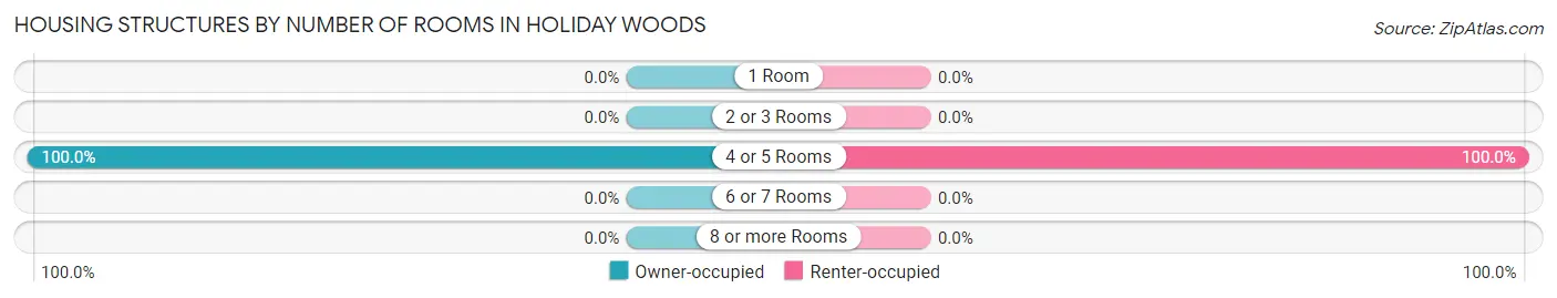 Housing Structures by Number of Rooms in Holiday Woods