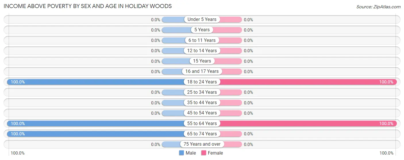Income Above Poverty by Sex and Age in Holiday Woods