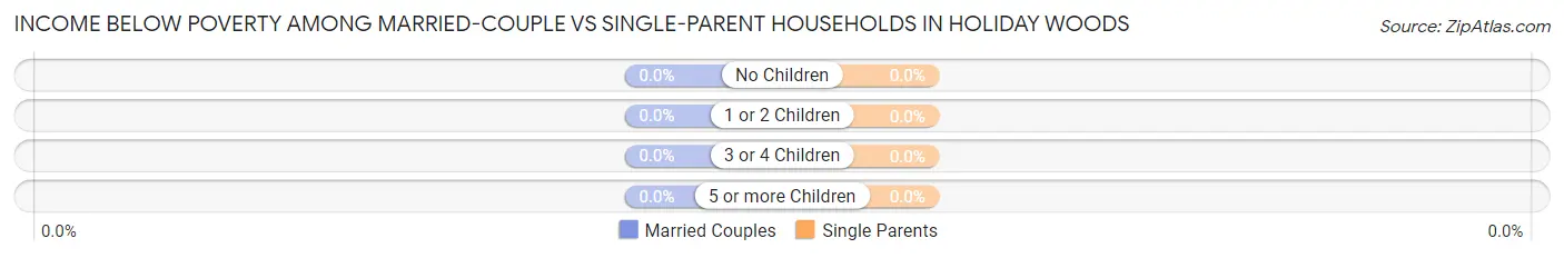 Income Below Poverty Among Married-Couple vs Single-Parent Households in Holiday Woods