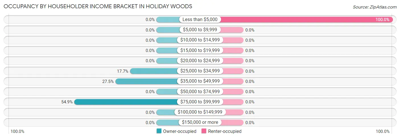 Occupancy by Householder Income Bracket in Holiday Woods