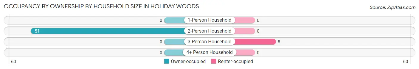 Occupancy by Ownership by Household Size in Holiday Woods