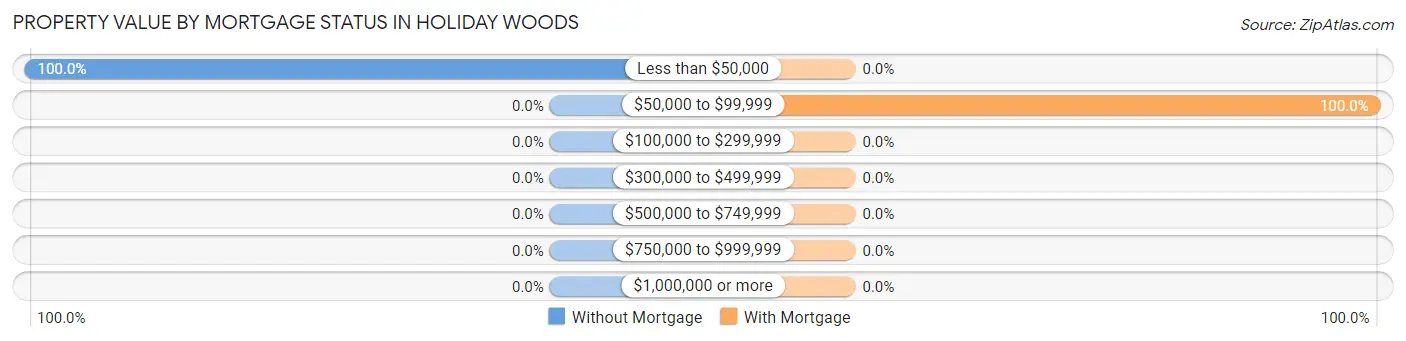 Property Value by Mortgage Status in Holiday Woods