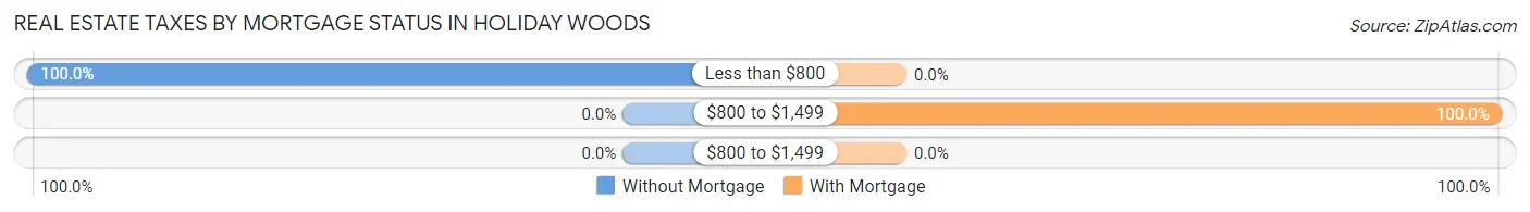 Real Estate Taxes by Mortgage Status in Holiday Woods