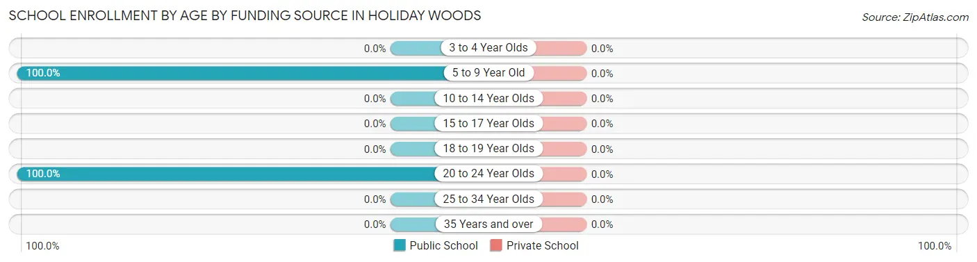 School Enrollment by Age by Funding Source in Holiday Woods