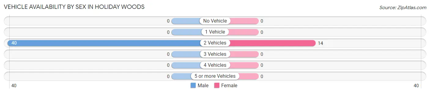 Vehicle Availability by Sex in Holiday Woods