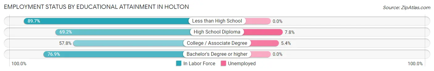 Employment Status by Educational Attainment in Holton