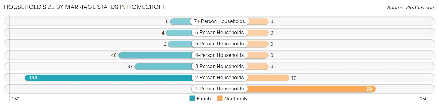 Household Size by Marriage Status in Homecroft
