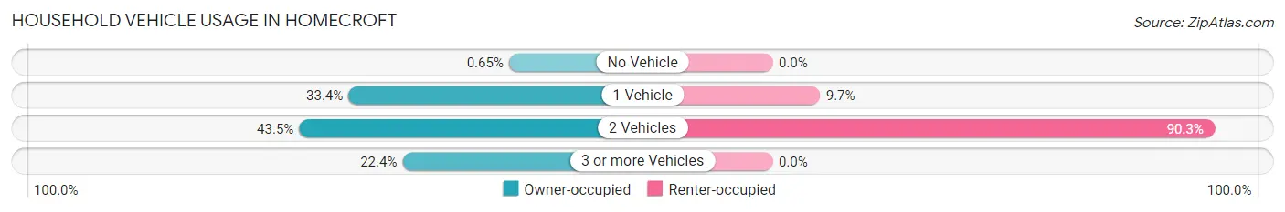 Household Vehicle Usage in Homecroft