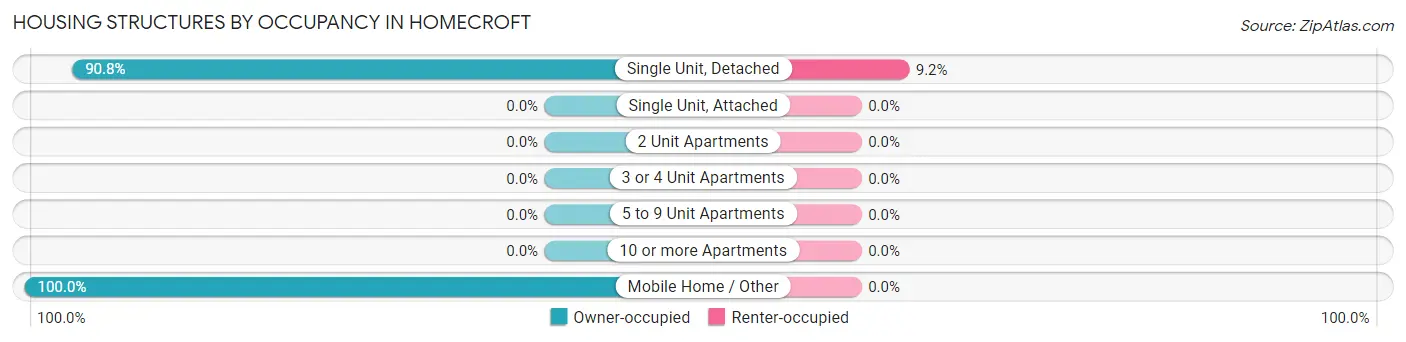 Housing Structures by Occupancy in Homecroft