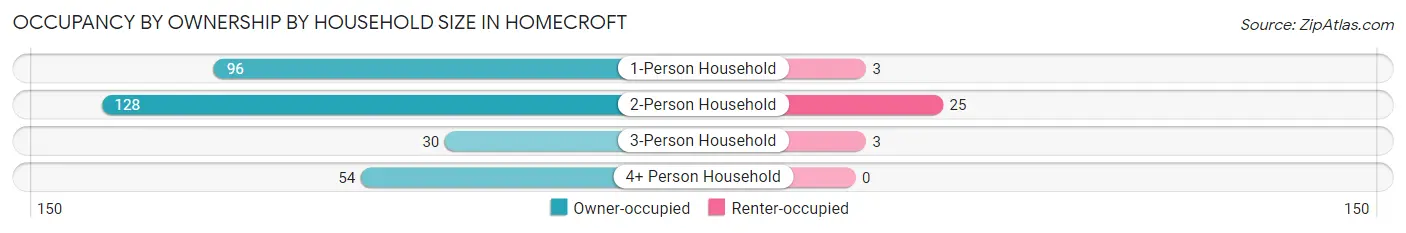 Occupancy by Ownership by Household Size in Homecroft