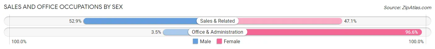Sales and Office Occupations by Sex in Homecroft