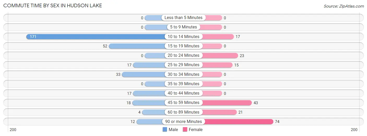 Commute Time by Sex in Hudson Lake