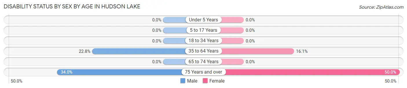 Disability Status by Sex by Age in Hudson Lake