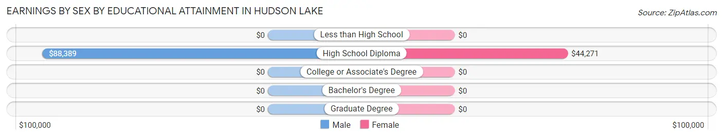 Earnings by Sex by Educational Attainment in Hudson Lake