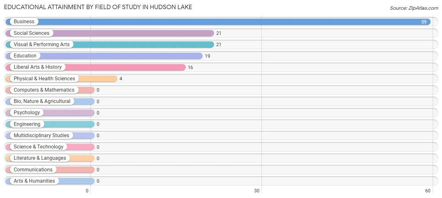 Educational Attainment by Field of Study in Hudson Lake