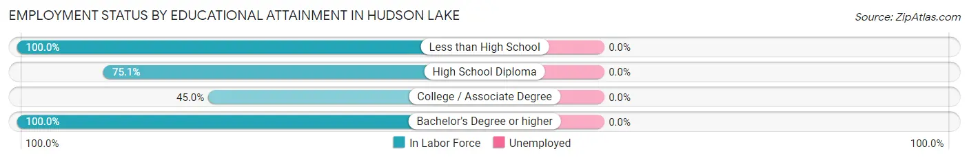 Employment Status by Educational Attainment in Hudson Lake