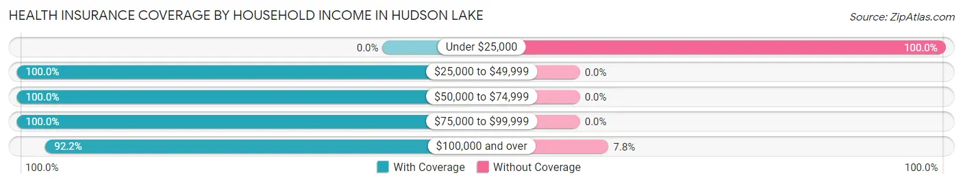 Health Insurance Coverage by Household Income in Hudson Lake