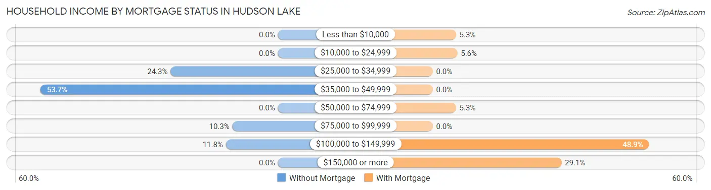 Household Income by Mortgage Status in Hudson Lake